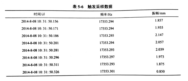 關(guān)于金剛石鋸片的振動信號低頻采樣的改進方法探究
